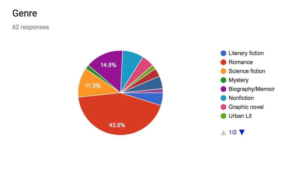 A pie chart generated by Google forms 
