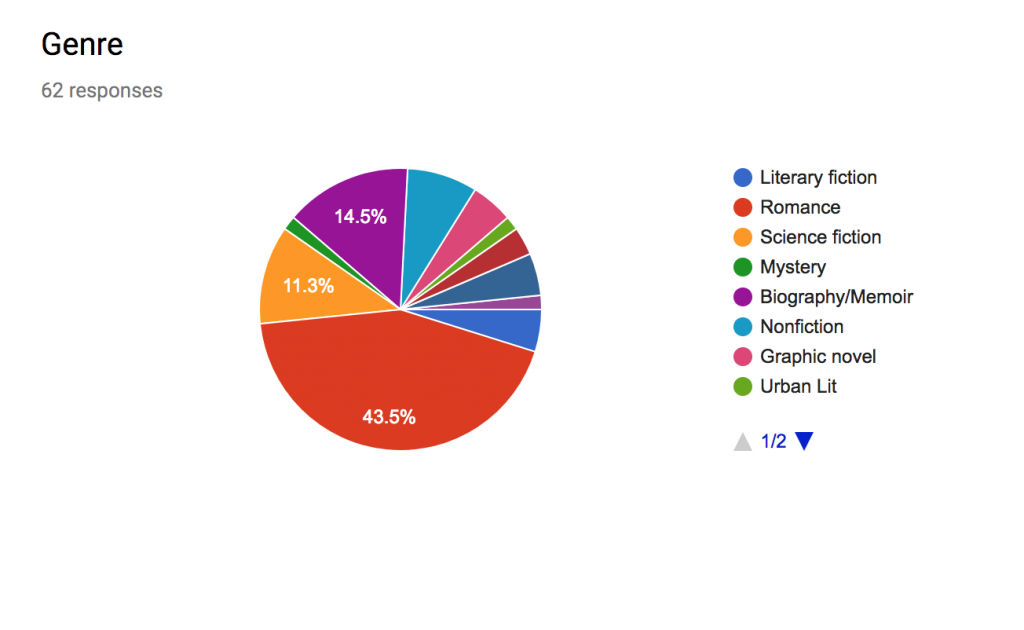 Don’t Use Excel to Track Your Reading. Use Google Forms. – Black Chick Lit